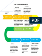 Linea de Tiempode Asia Oriental