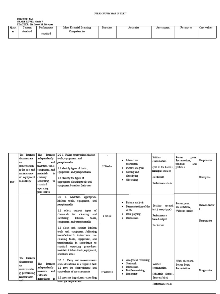 TLE 7 Curriculum Map Overview | PDF | Learning | Risk