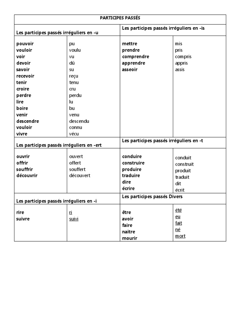 Participes Passés | PDF