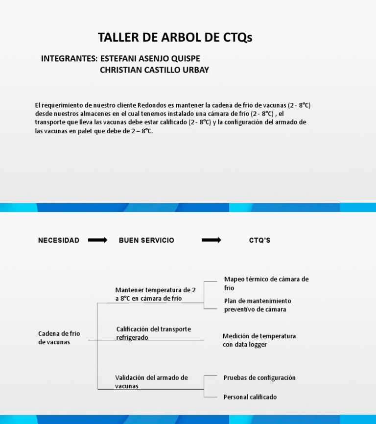 Taller de Arbol Ctqs | PDF