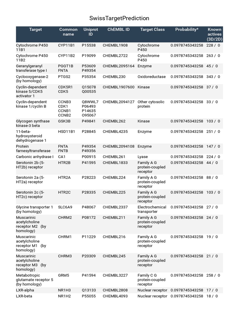 Swiss Target Prediction Overview | PDF | Protein Kinase | Receptor ...