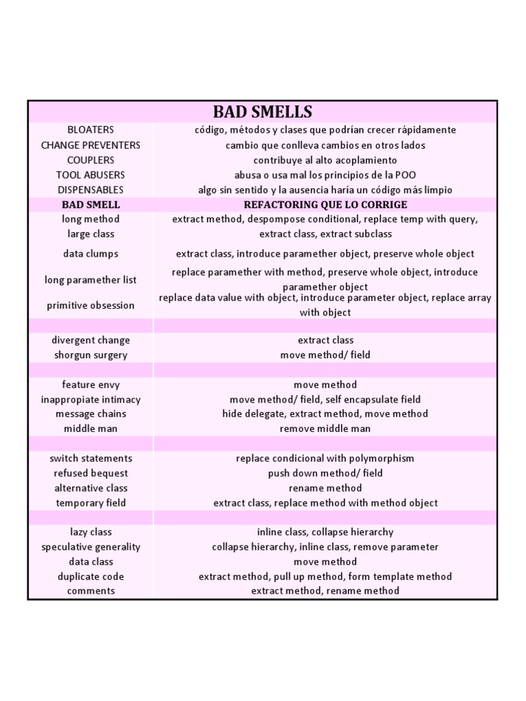 Code Smells & Refactoring Guide | PDF