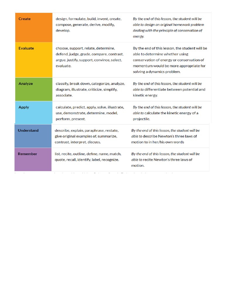 Blooms Taxonomy | PDF