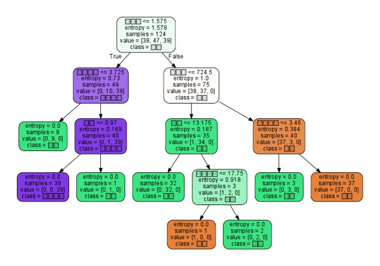 Tree | PDF | Statistics | Statistical Theory