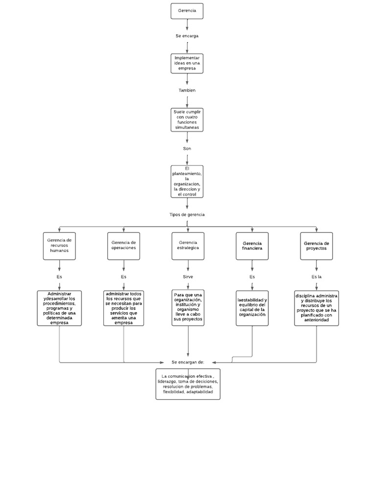 Mapa Conceptual De Gerencia Pdf Autosuperación