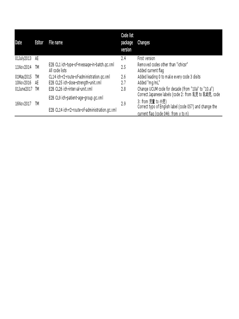 7 - Document History OID - Codes | PDF