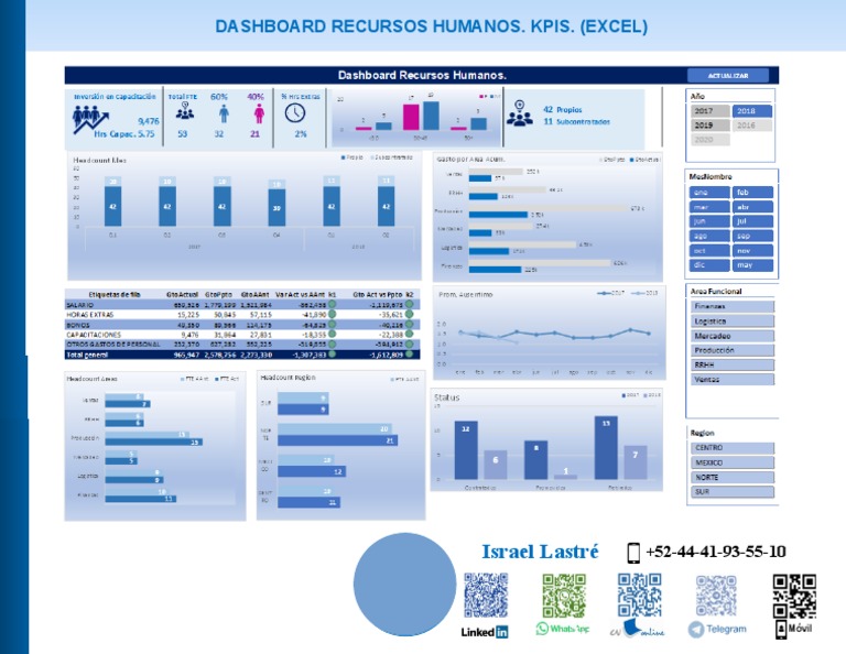 Dashboard Recursos Humanos. Kpis. (Excel) | PDF
