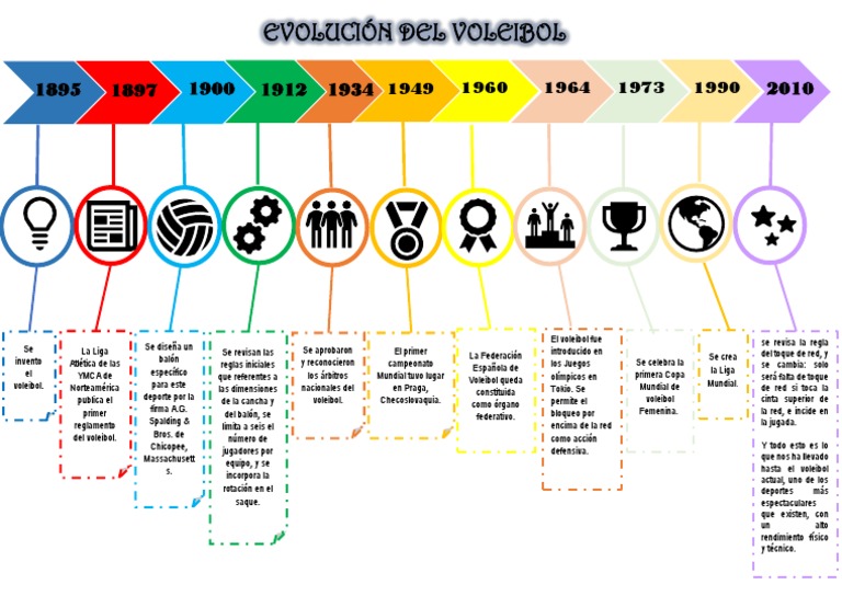 Linea Del Tiempo de La Evolución Del Voleibol PDF Vóleibol