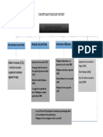 Concept Map of Military History