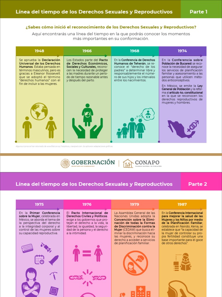 Infografia 1 Linea Del Tiempo de Los Derechos Sexuales y Reproductivos ...