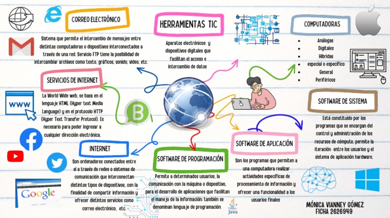 Mapa Mental: Software y Servicios de Internet | PDF | Hardware de la ...
