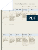 Relaciones Diplomáticas y Comerciales de México Con Costa Rica