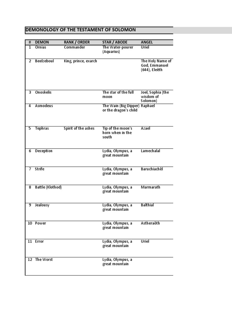 Demonology of The Testament of Solomon PDF Solomons Demons