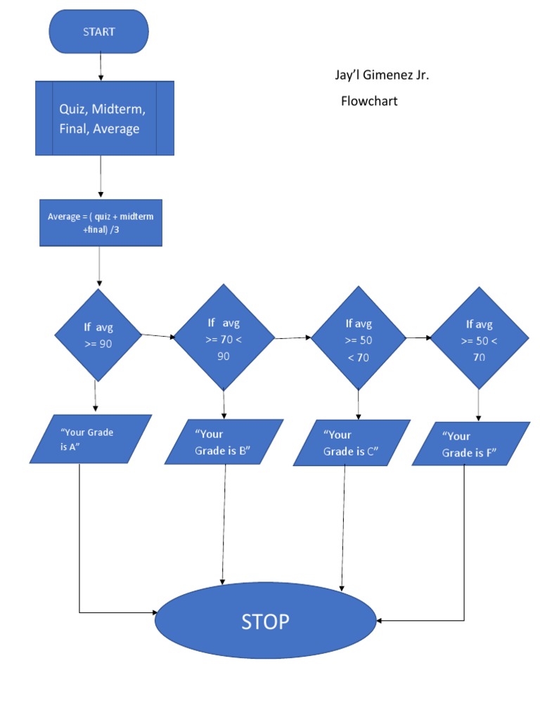 Flowchart of Programming | PDF