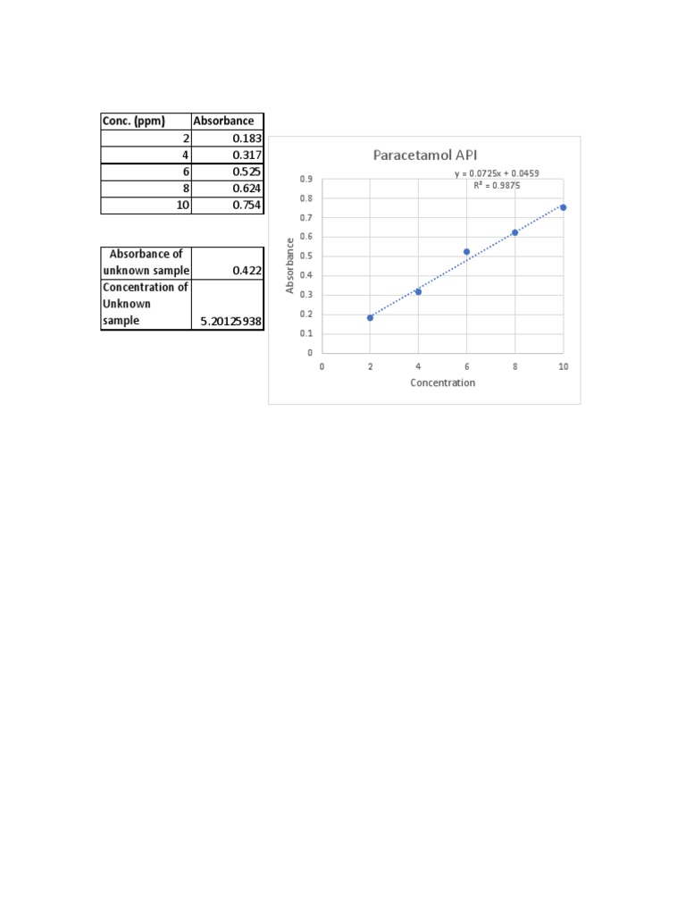 Determining the Concentration of an Unknown Sample Through UV-Vis ...