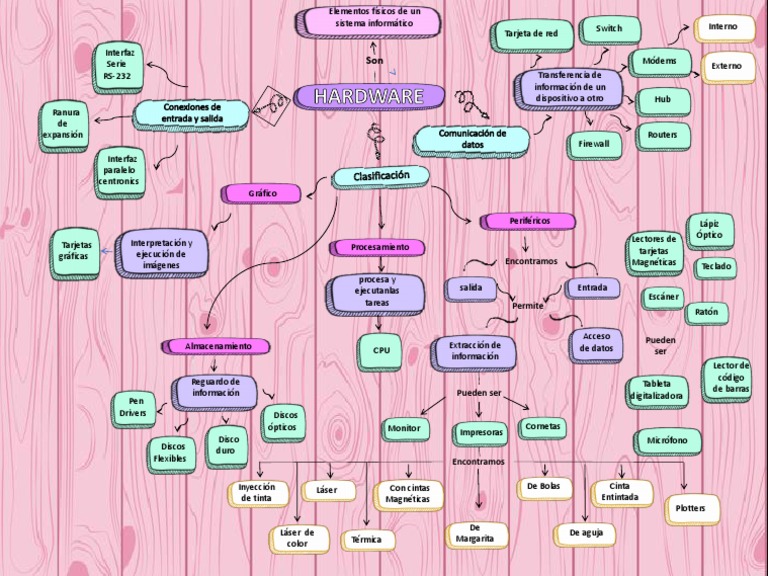 Mapa Conceptual de Hardware Informático | PDF | Hardware de la ...