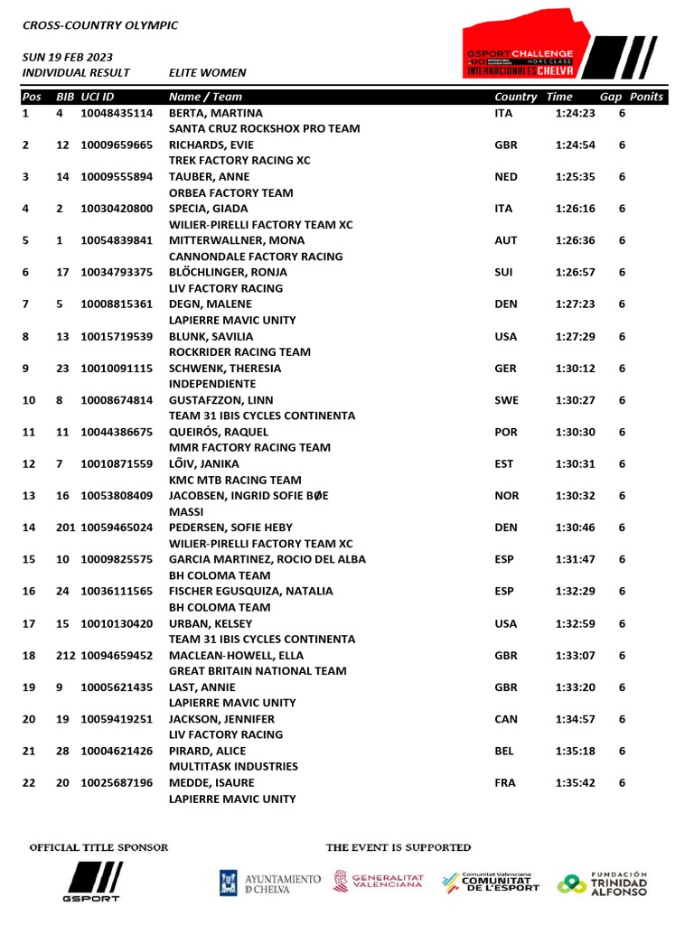 Internacionales Chelva XCO 2023 Elite Donne PDF Cycle Racing