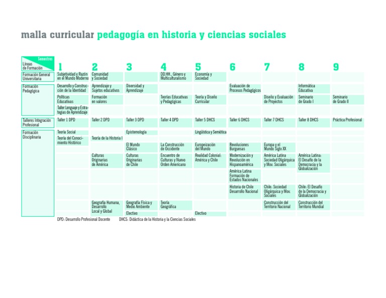 Malla Curricular en Pedagogía Historia y CS | PDF | Plan de estudios ...