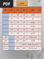 إعراب لو و لولا و لوما 01 | PDF