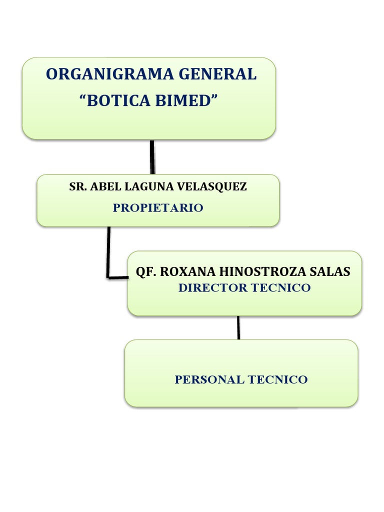 Organigrama de Farmacia | PDF