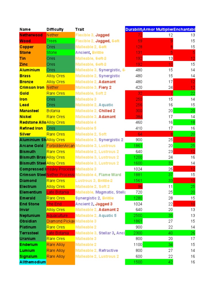 Silents Gear Material Spreadsheet PDF Alloy Brass