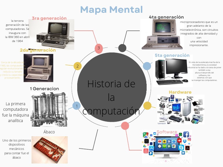 Mapa Mental | PDF | Hardware de la computadora | Informática