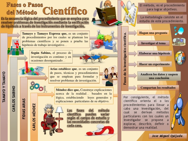 Fases y Pasos Del Metodo Cientifico | Descargar gratis PDF | Método ...