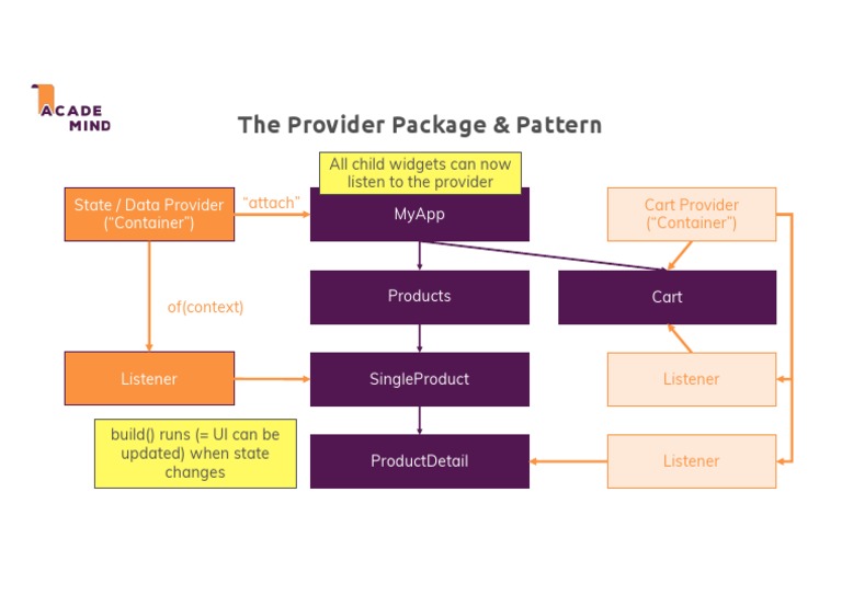 Understanding Provider Patterns in MyApp | PDF
