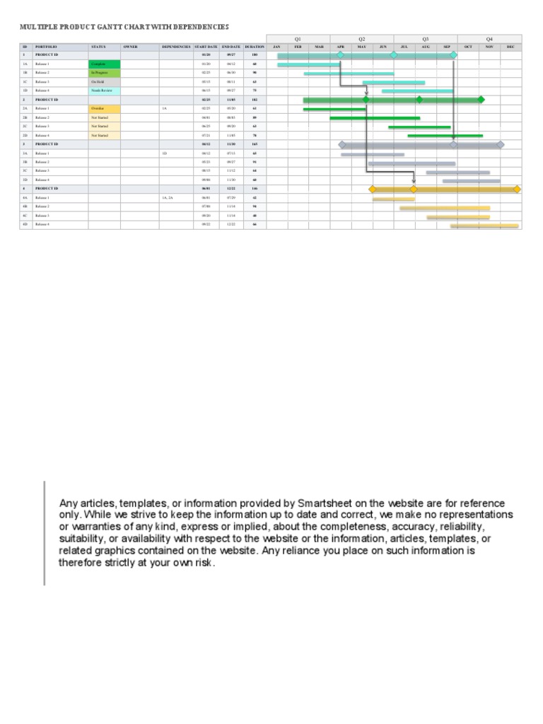 Product Gantt Chart with Dependencies | PDF
