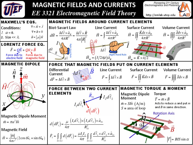 Fields and Currents Summary | PDF | Magnetic Field | Dipole
