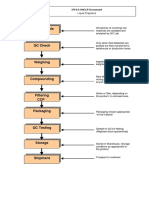 Liquid Fragrance Process Chart Simplified