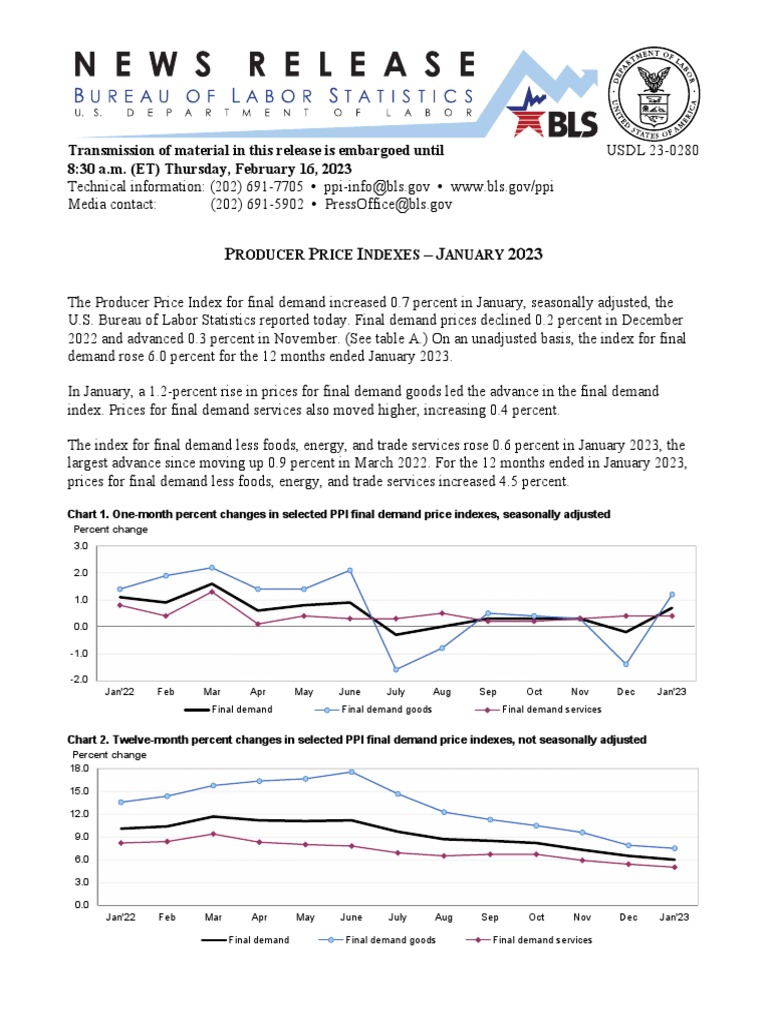 Producer Price Index Rises 0.7 Percent in January as Energy and Healthcare Prices Increase While