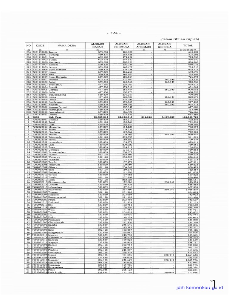 Lampiran PMK No. 201 Tahun 2022 Tentang Pagu DD 2023 | PDF