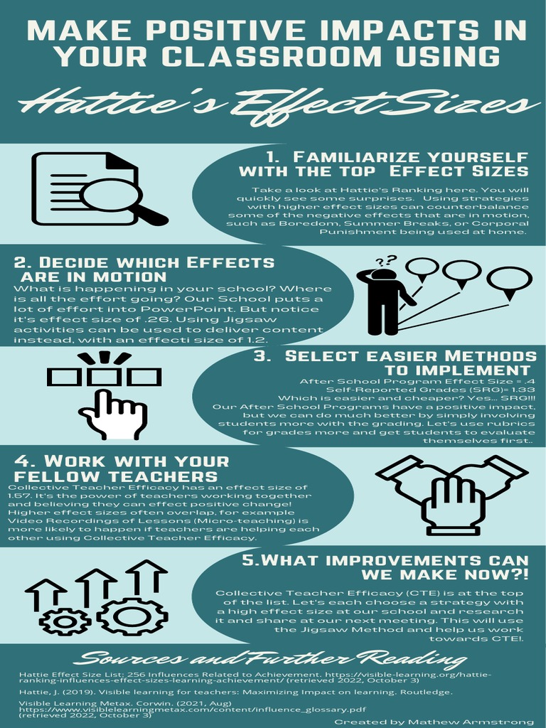 Hattie's Effect Sizes Infographic PDF Change Cognitive Science