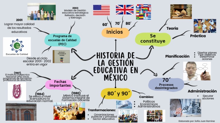 Historia de La Gestion Educativa Map Men | PDF | Economias