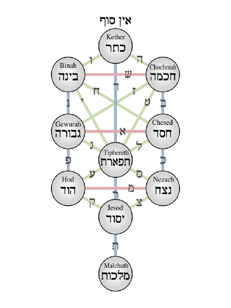 400px-Kabbalistic Tree of Life (Sephiroth) .SVG | PDF
