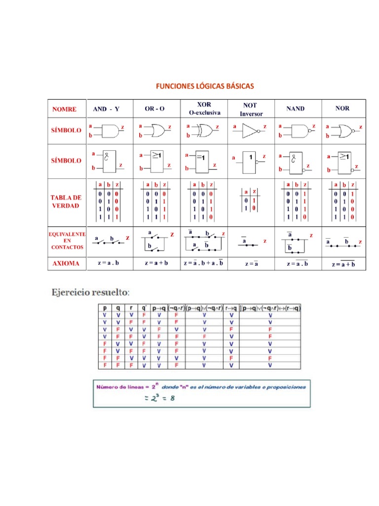 Tablas BAsicas de Verdad PDF