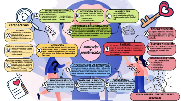 Mapa Mental Emocion y Motivacion | PDF | Las emociones | Motivacional