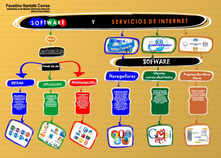 Mapa Mental: Software y Servicios de Internet | PDF | Programa de ...