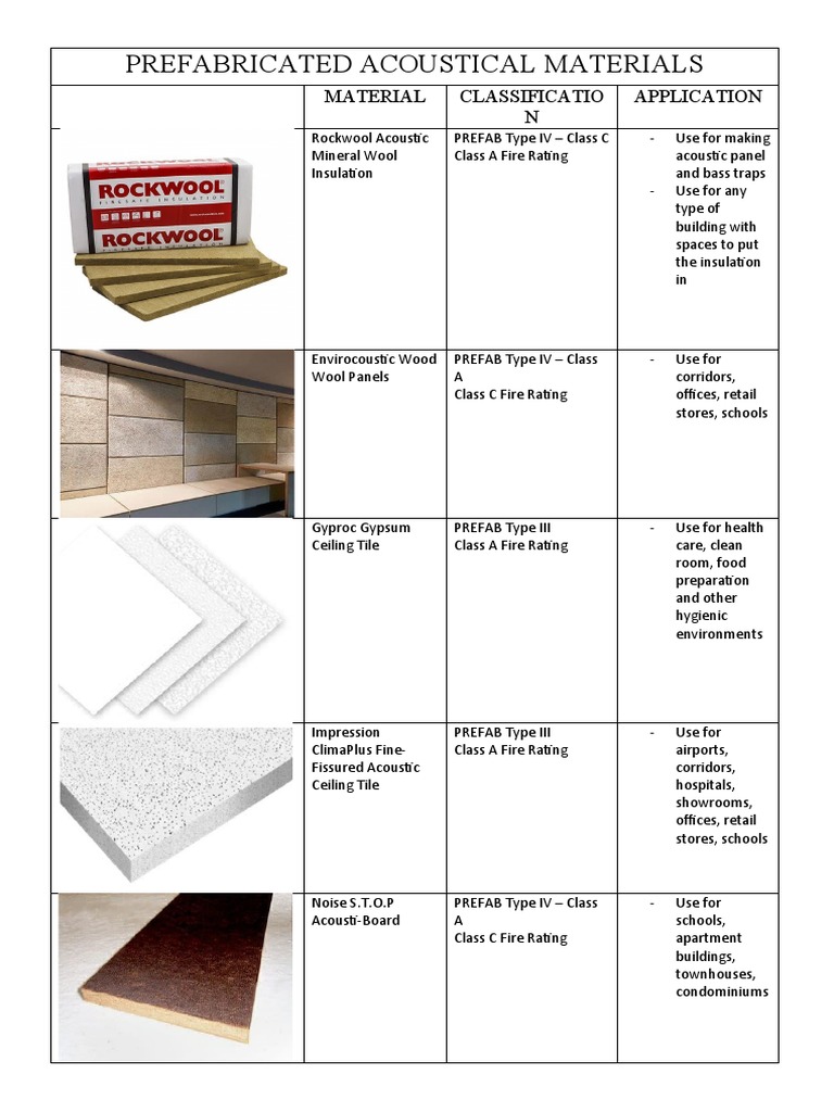 Prefabricated Acoustical Materials PDF Drywall Building Materials