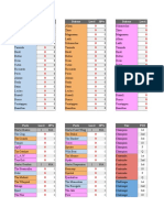 Drivers Levels