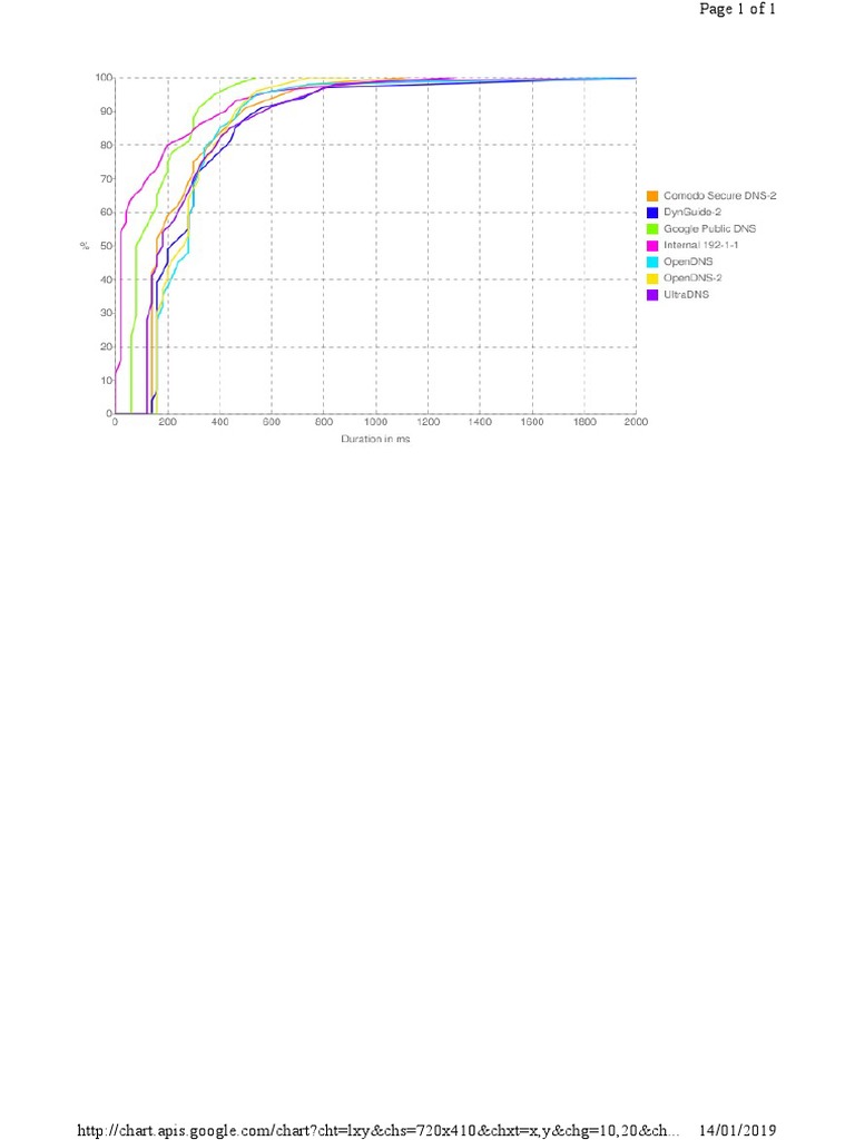 DNS Notebook | PDF