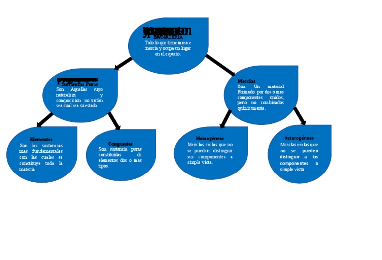 Mapa Conceptual de la Materia y Mezclas | PDF | Mezcla | Importar