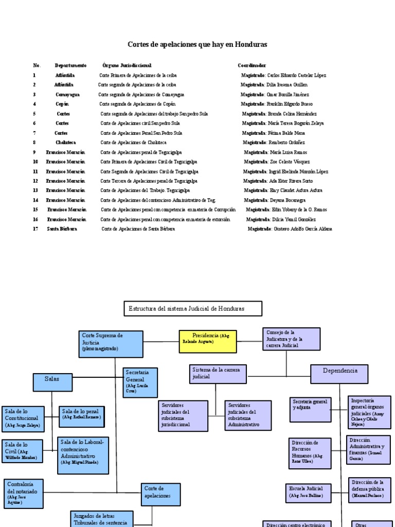 Estructura Del Sistema de Justicia | PDF | Judicaturas | Honduras
