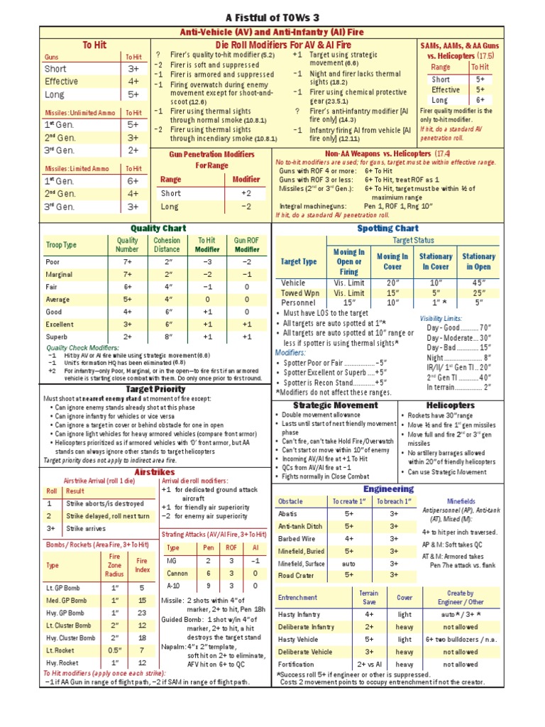FFT3 Quick Reference Chart | PDF | Barrage (Artillery) | Armoured ...