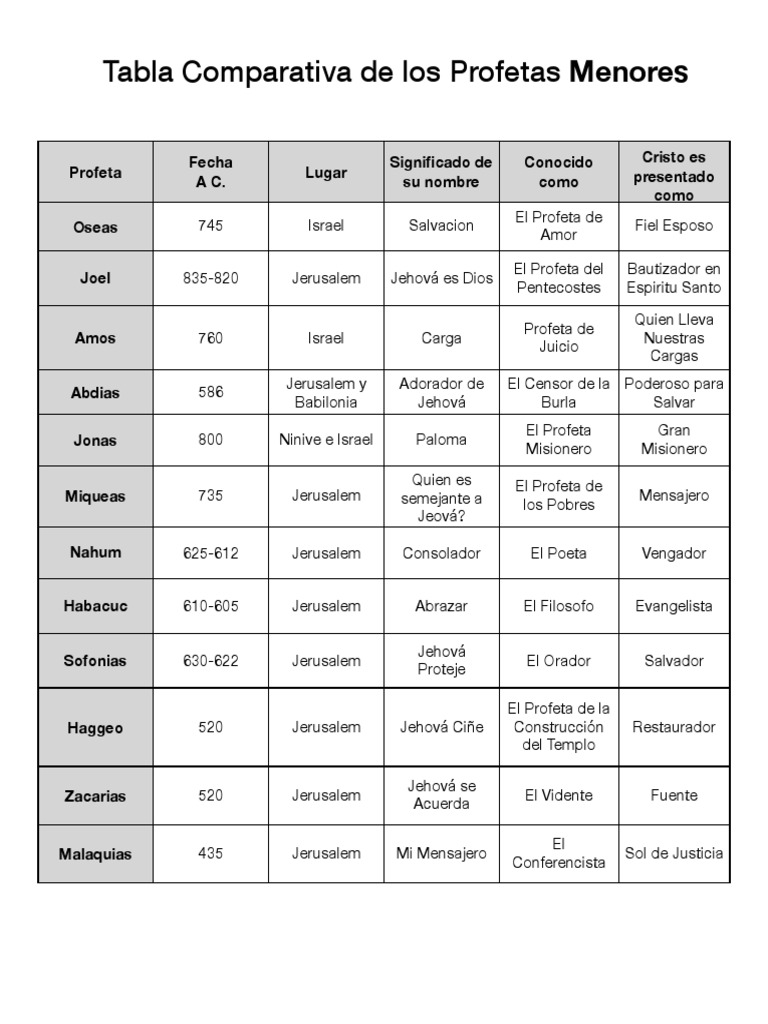 Tabla Comparativa de los Profetas Menores | PDF | Doce profetas menores ...