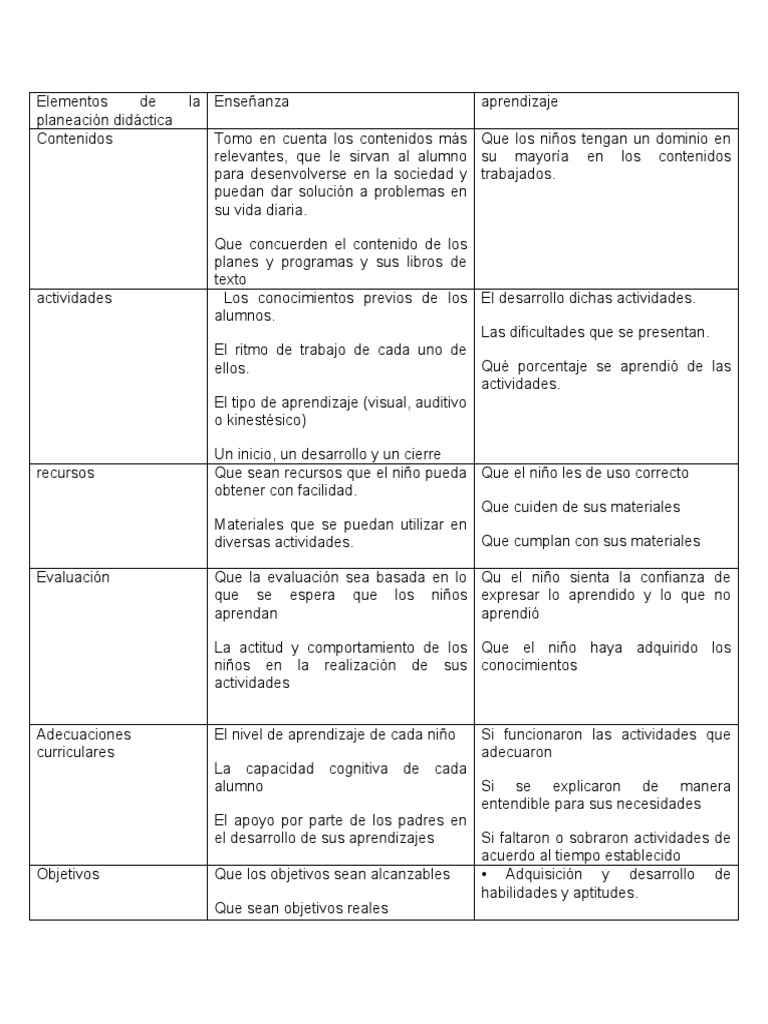 Elementos de la planeación didáctica tabla | PDF | Aprendizaje | Evaluación