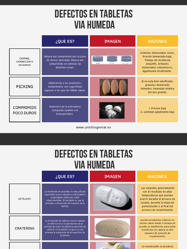 Defectos en Tabletización de Medicamentos | PDF | Revestimiento ...