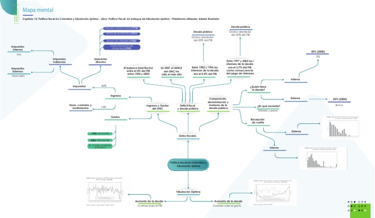 Mapa Mental Teoría | PDF | Impuestos | Deuda gubernamental