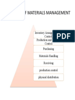 FUNCTION - OF - MATERIALS - MANAGEMENT - CHART (1) - BBGH (1) - 454 (1) Fineshed 12